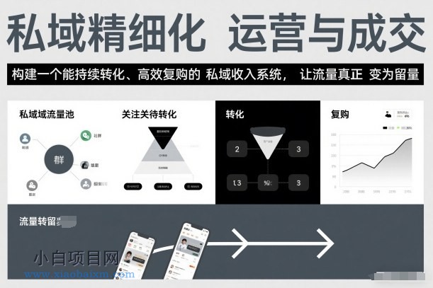 【匠心小白】私域精细化运营与成交,构建一个能持续转化、高效复购的私域收入系统,让流量真正变为留量